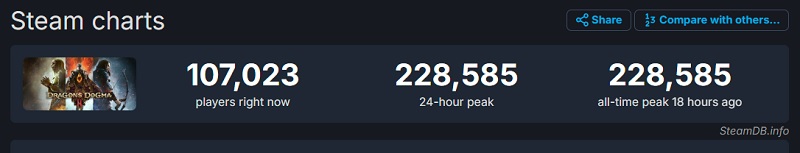 Las duras críticas no han frenado la popularidad de Dragon's Dogma 2: el juego de rol ha superado los 220.000 usuarios en Steam.-2 Las duras críticas no han frenado la popularidad de Dragon's Dogma 2: el juego de rol ha superado los 220.000 usuarios en Steam.-2