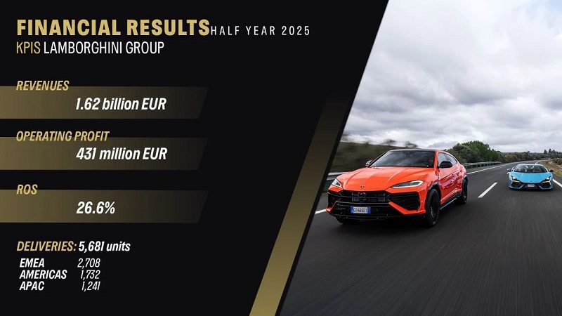 Gráfico de ventas de Lamborghini Gráfico de ventas de Lamborghini para la primera mitad de 2025