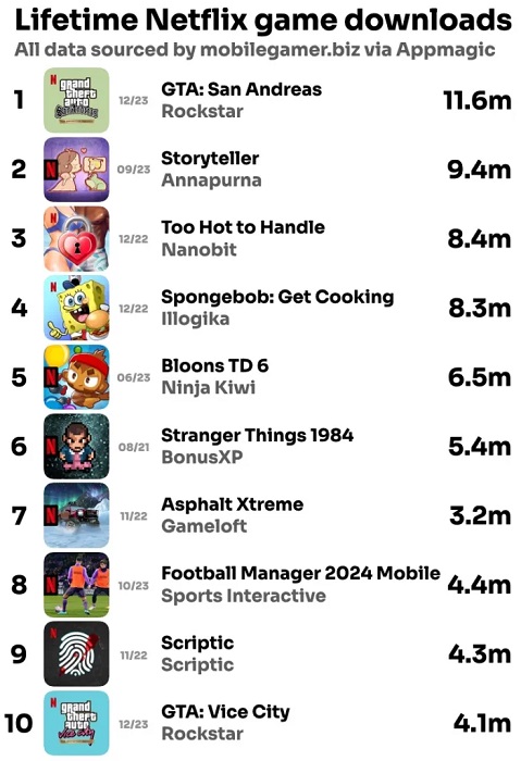 El lanzamiento de la versión móvil de GTA: La Trilogía ha atraído a más de 18 millones de nuevos usuarios a Netflix Games-2 El lanzamiento de la versión móvil de GTA: La Trilogía ha atraído a más de 18 millones de nuevos usuarios a Netflix Games-2