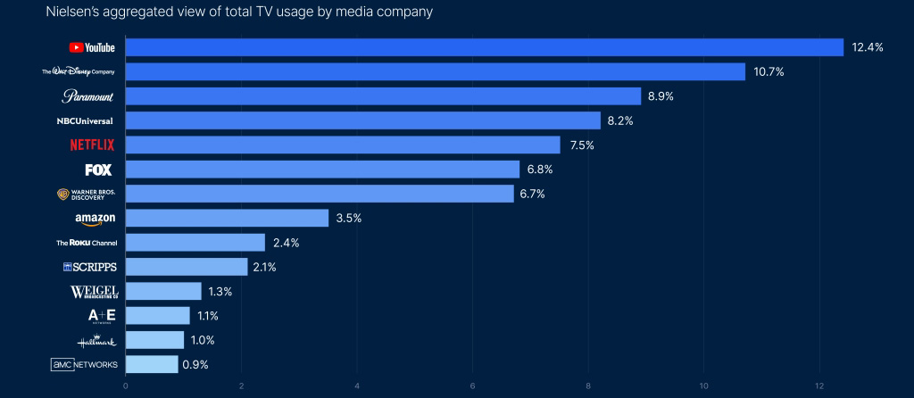 Participación de las empresas de medios por tiempo dedicado a ver televisión 2024-2025