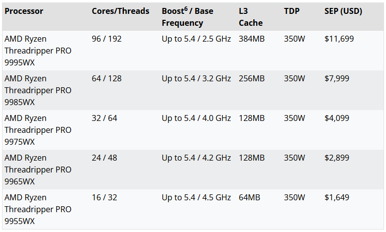 La gama Threadripper. Ilustración: AMD
