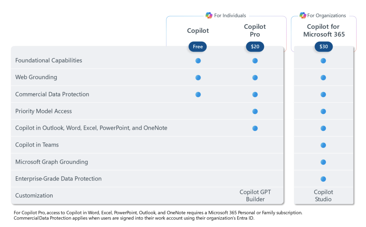 Microsoft ha ampliado a todas las empresas el acceso a la inteligencia artificial Copilot en Office-2 Microsoft ha ampliado a todas las empresas el acceso a la inteligencia artificial Copilot en Office-2