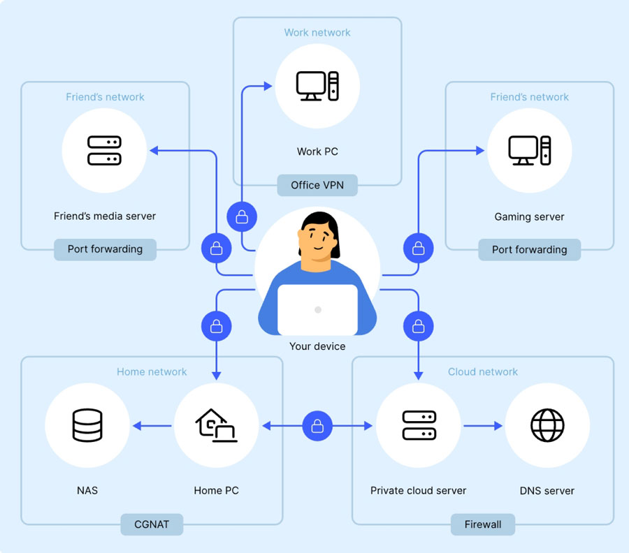 Meshnet permitía acceso seguro a otros dispositivos independientemente de su ubicación