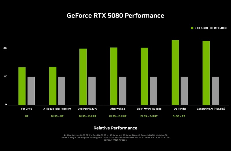 Gráfico de rendimiento de RTX 5080 frente a RTX 4080 Gráfico de rendimiento de RTX 5080 frente a RTX 4080