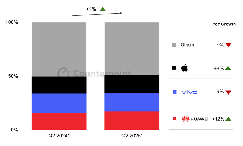 Participación de ventas de smartphones en China por fabricantes