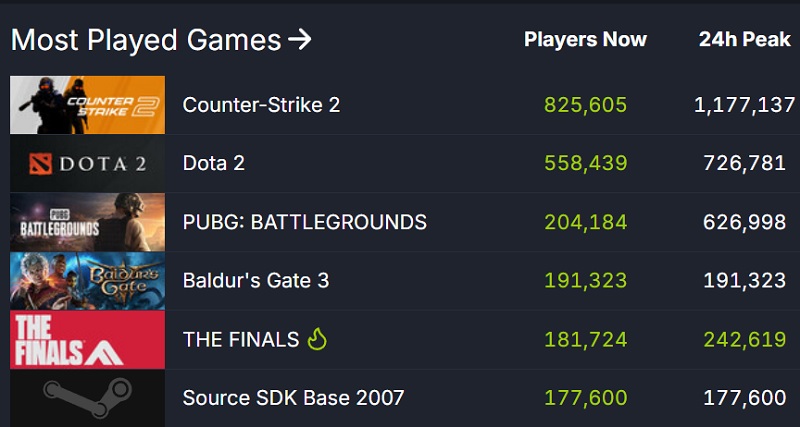 The Finals empieza con buen pie: el nuevo shooter de los creadores de Battlefield está siendo muy popular y recibe buenas críticas de los jugadores-3