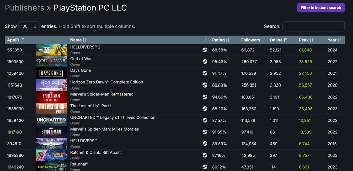 El lanzamiento del shooter Helldivers 2 se convirtió en el más exitoso entre las versiones para PC de los juegos de Sony en términos de jugadores simultáneos en Steam-2 El lanzamiento del shooter Helldivers 2 se convirtió en el más exitoso entre las versiones para PC de los juegos de Sony en términos de jugadores simultáneos en Steam-2