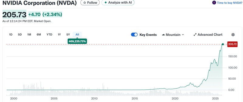 Nvidia becomes the most expensive company in the world
