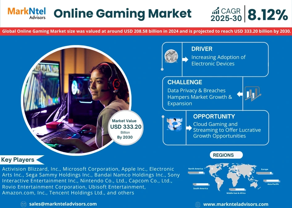 Informe de investigación del mercado global de juegos en línea: pronóstico (2025-2030)