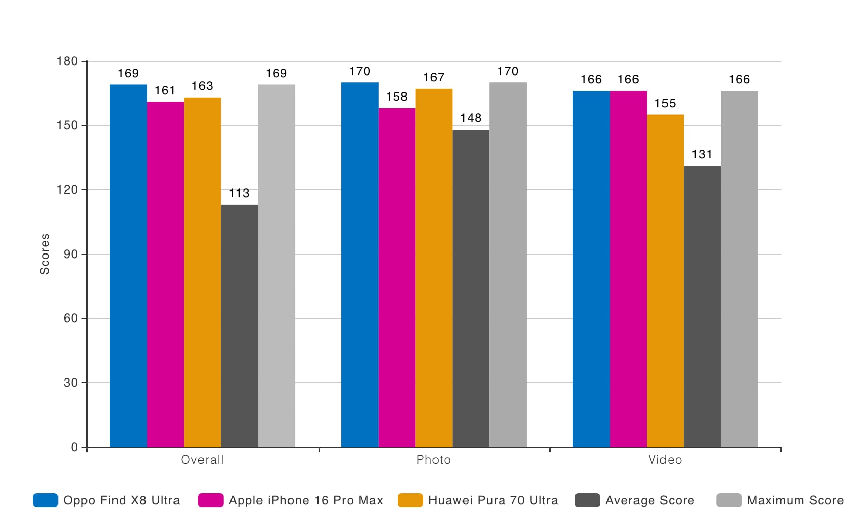 Comparación del OPPO Find X8 Ultra con competidores
