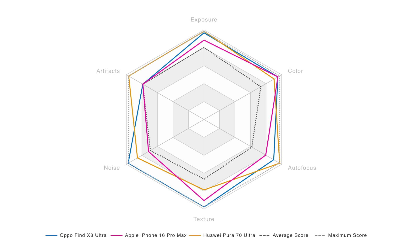 Comparación del OPPO Find X8 Ultra con competidores