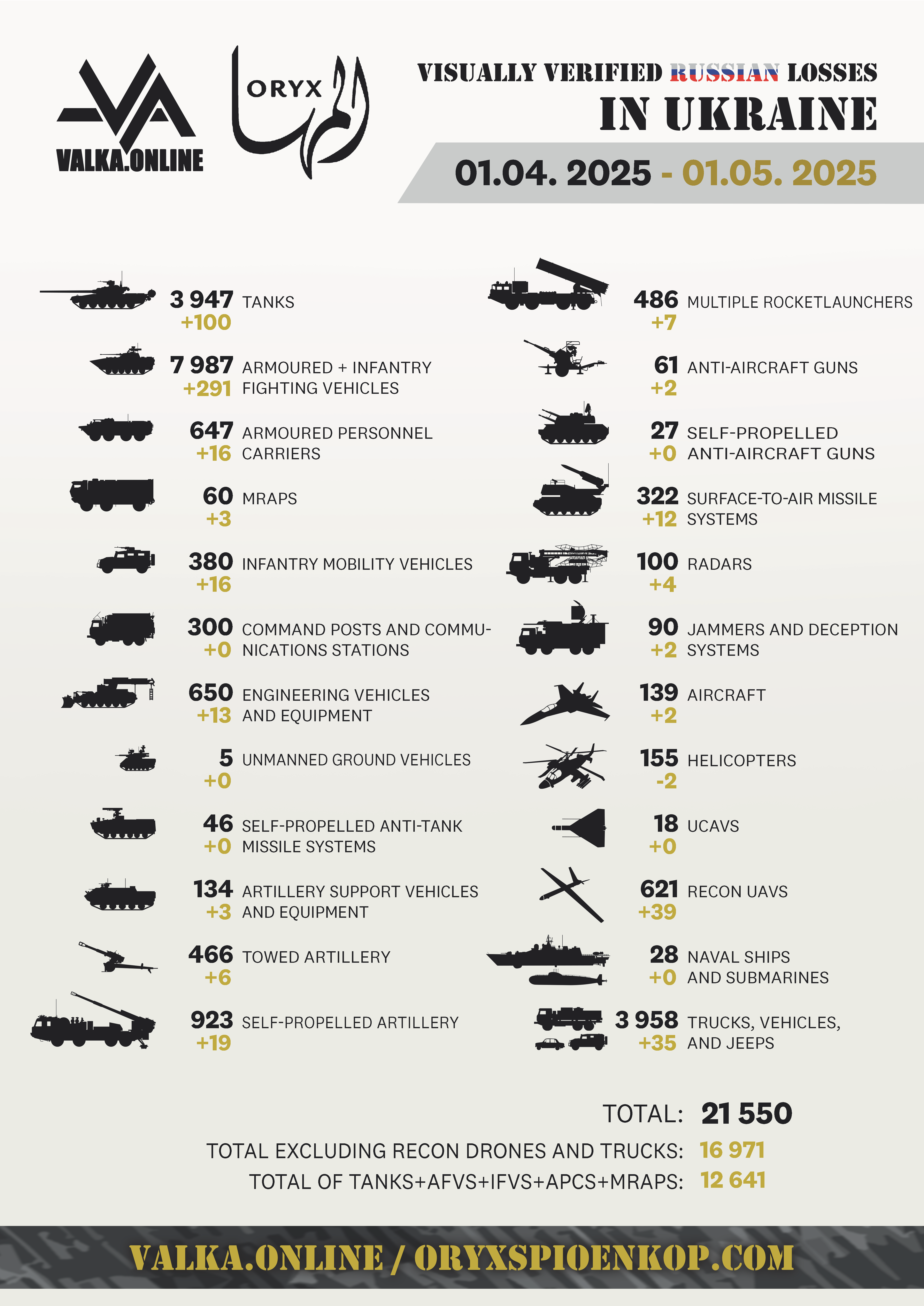 Las pérdidas de Rusia en la guerra con Ucrania Las pérdidas de Rusia en la guerra con Ucrania según Oryx