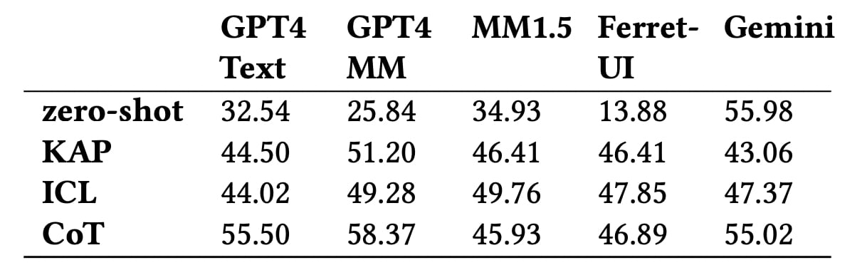 Precisión de predecir el nivel de impacto general utilizando diferentes modelos