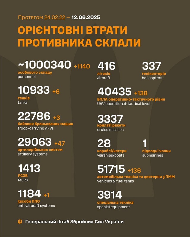 Pérdidas del ejército ruso en Ucrania