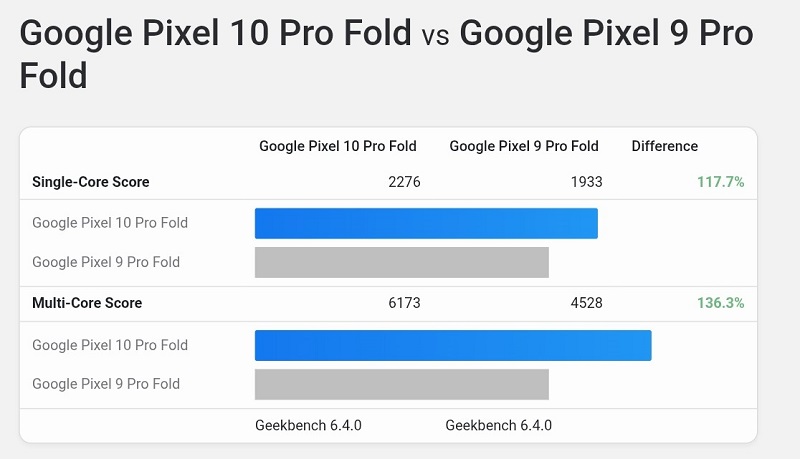 Rendimiento de Geekbench 6 del Pixel 10 Pro Fold Rendimiento de Geekbench 6 del Pixel 10 Pro Fold