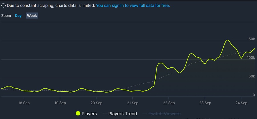 Los jugadores vuelven a Night City: gracias a la actualización 2.0, el pico online de Cyberpunk 2077 en Steam ha superado las 150.000 personas. ¡Es la mejor cifra desde principios de 2021!-2 Los jugadores vuelven a Night City: gracias a la actualización 2.0, el pico online de Cyberpunk 2077 en Steam ha superado las 150.000 personas. ¡Es la mejor cifra desde principios de 2021!-2