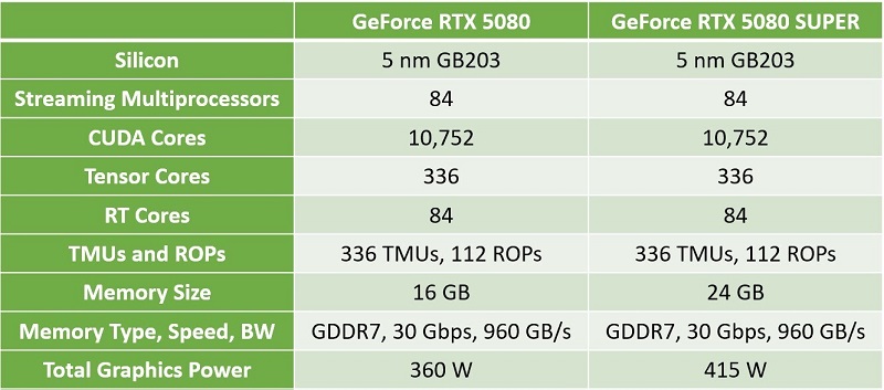 Tarjeta gráfica NVIDIA RTX 5080 SUPER