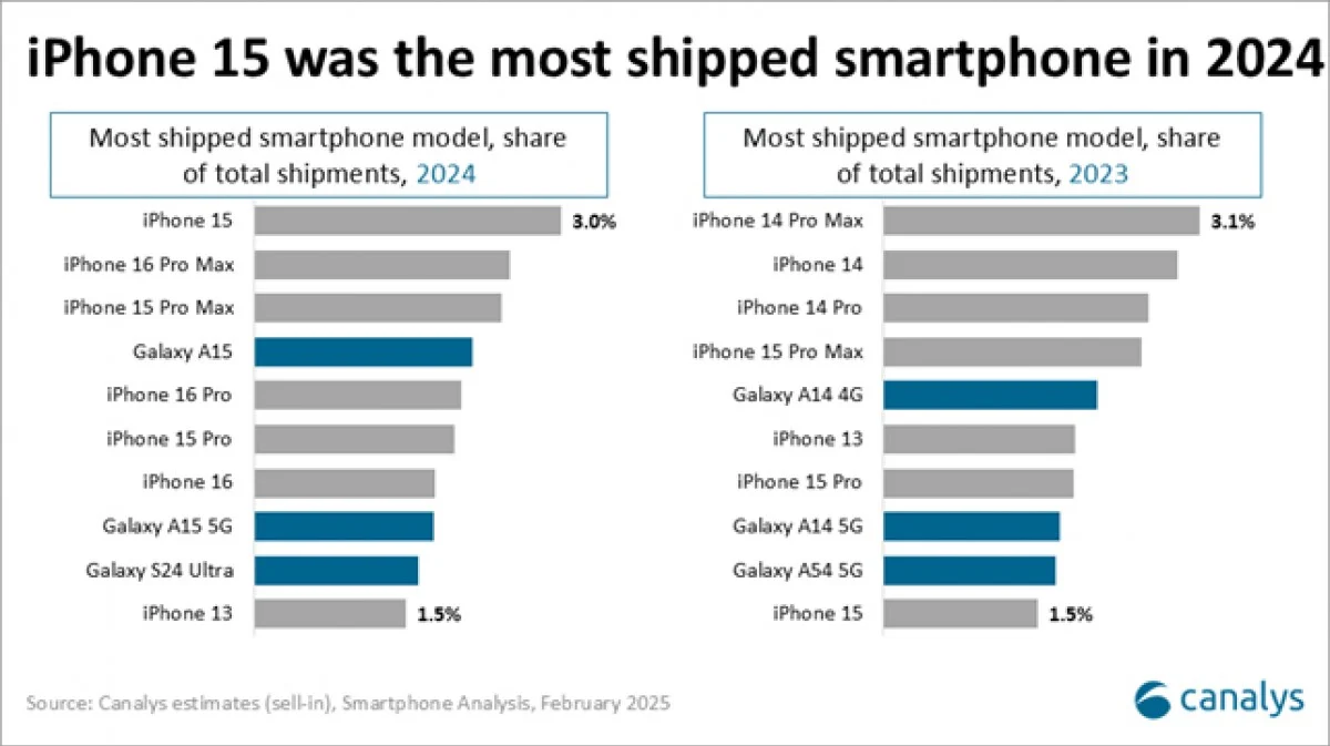 Ranking de los smartphones más vendidos de 2023 y 2024 Ranking de los smartphones más vendidos de 2023 y 2024