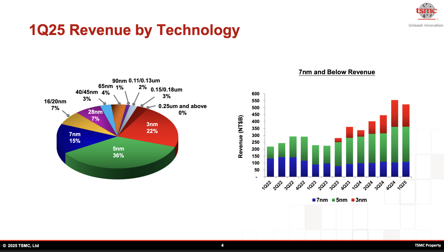 Gráfico de ganancias de TSMC Gráfico de ganancias de TSMC