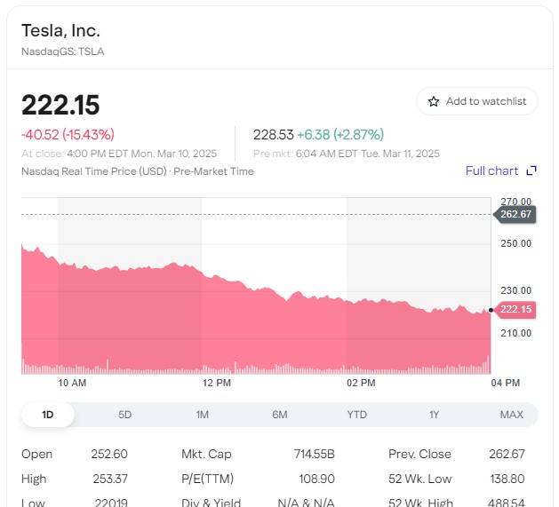 Gráfico de acciones de Tesla