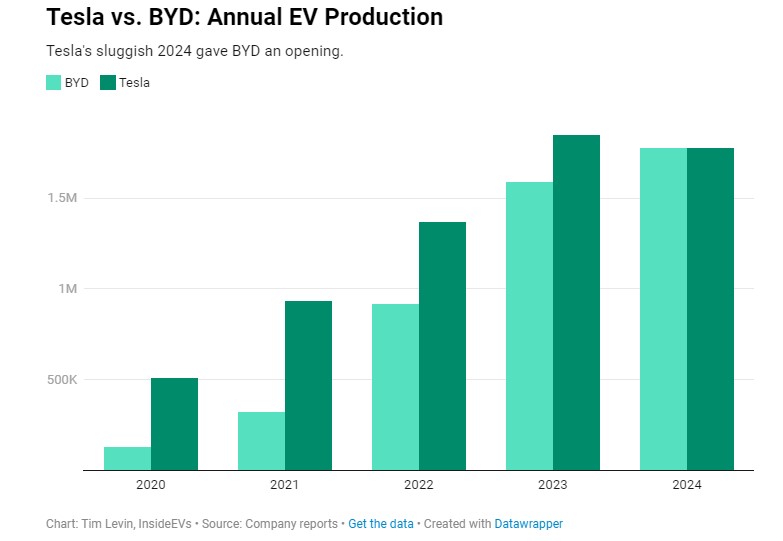 Volúmenes de producción de coches eléctricos Tesla y BYD de 2020 a 2024 Volúmenes de producción de coches eléctricos Tesla y BYD de 2020 a 2024