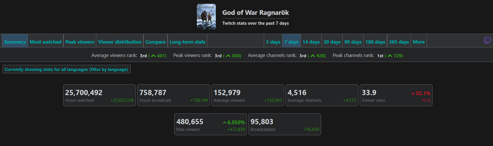 480 mil espectadores y 22 millones de horas de visionado: Las estadísticas de God of War Ragnarok en Twitch muestran el interés de los fans por el juego-2 480 mil espectadores y 22 millones de horas de visionado: Las estadísticas de God of War Ragnarok en Twitch muestran el interés de los fans por el juego-2