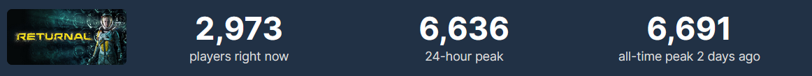 Falló de nuevo: en la primera semana de lanzamiento en Steam, el alcance online máximo de Returnal no llegó a los 7.000 jugadores.-2 Falló de nuevo: en la primera semana de lanzamiento en Steam, el alcance online máximo de Returnal no llegó a los 7.000 jugadores.-2