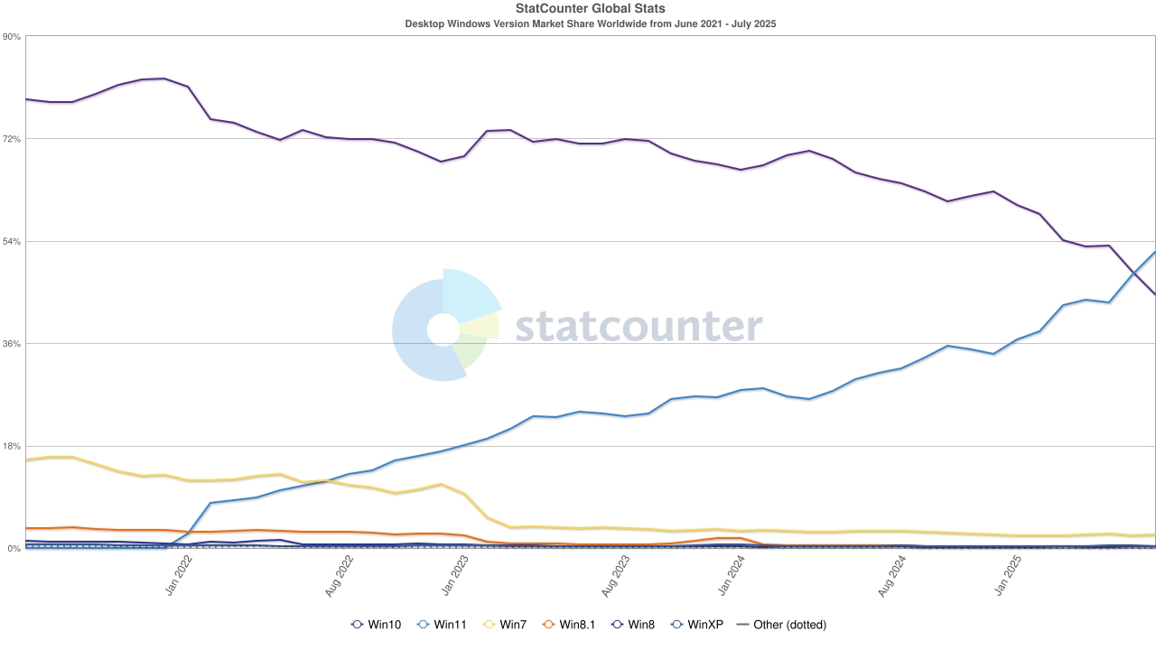 Cuota de mercado de la versión de escritorio de Windows en todo el mundo. Ilustración: StatCounter