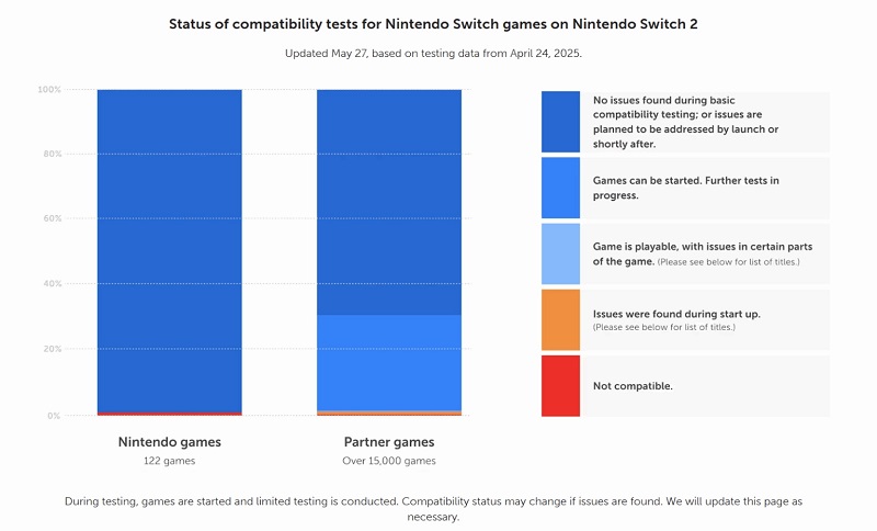 Estadísticas de compatibilidad de la Nintendo Switch 2 Estadísticas de compatibilidad de la Nintendo Switch 2