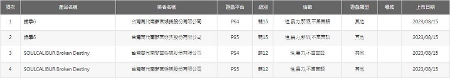 Los clásicos juegos de lucha Tekken 6 y Soulcalibur: Broken Destiny podrían salir en plataformas modernas. Se ha revelado la clasificación por edades de las versiones para PS4 y PS5 de estos juegos-2 Los clásicos juegos de lucha Tekken 6 y Soulcalibur: Broken Destiny podrían salir en plataformas modernas. Se ha revelado la clasificación por edades de las versiones para PS4 y PS5 de estos juegos-2