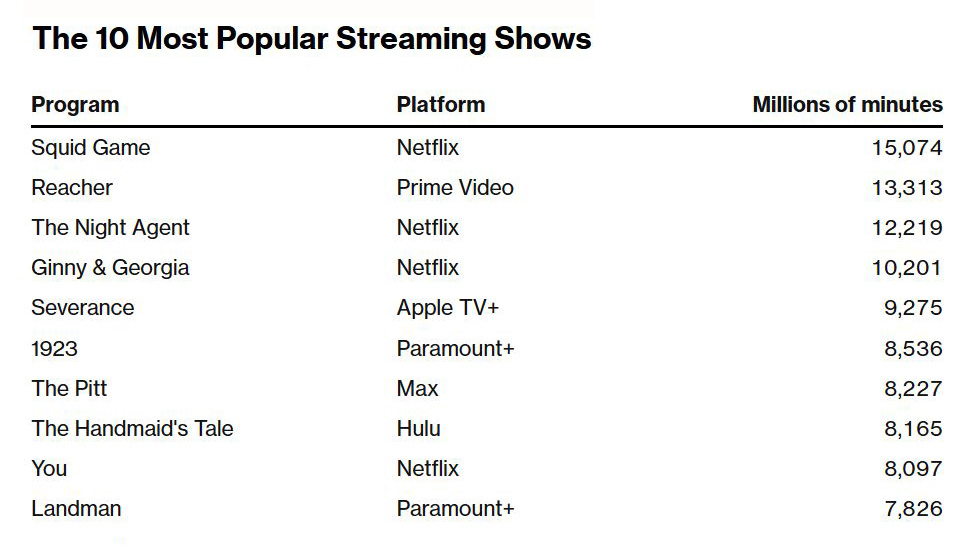 Las 10 series de streaming más populares de 2025