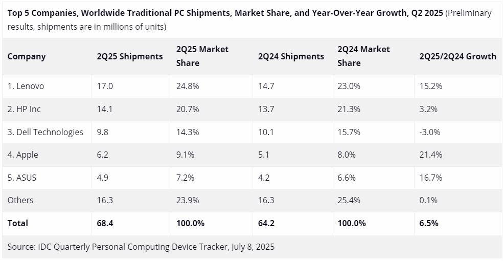 Top 5 companies by global desktop PC shipments