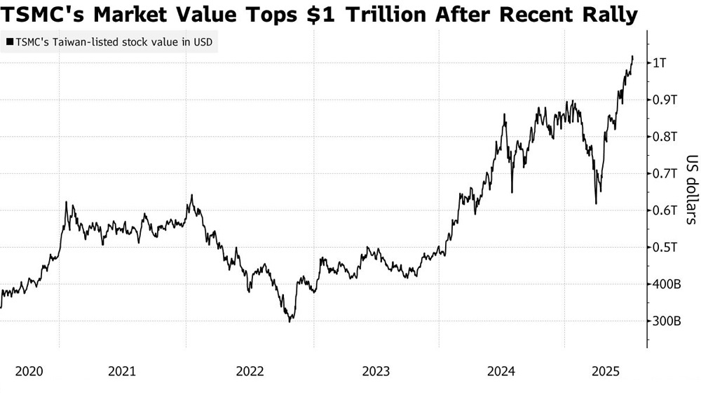 Precio de las acciones de TSMC después de la reciente subida