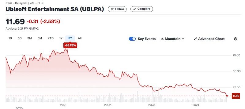 Gráfico de cotizaciones de Ubisoft Gráfico de cotizaciones de Ubisoft