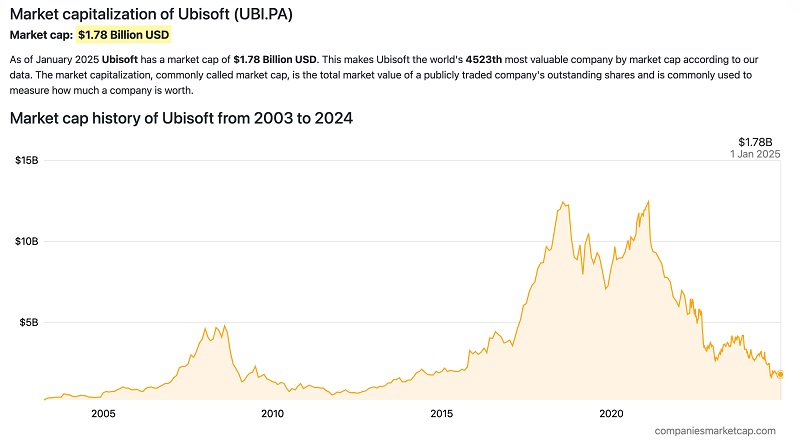 Gráfico de capitalización bursátil de Ubisoft Gráfico de capitalización bursátil de Ubisoft