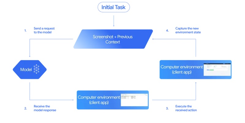 Principio de funcionamiento de Gemini 2.5 Computer Use