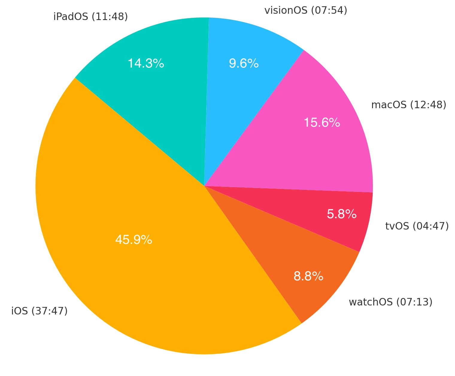 Distribución del tiempo de presentación de WWDC 2025 Distribución del tiempo de presentación por sistema operativo
