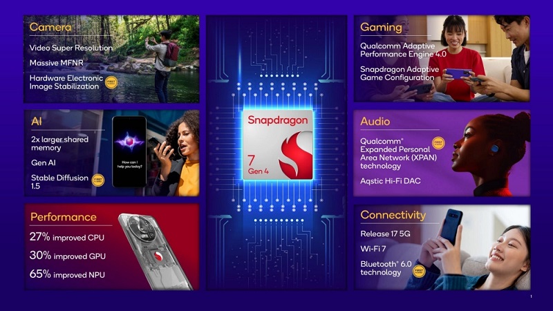 Snapshot of Snapdragon 7 Gen 4 chipset Snapshot of Snapdragon 7 Gen 4 chipset