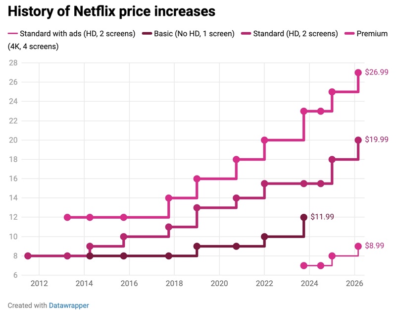 Nueva tabla de precios de Netflix