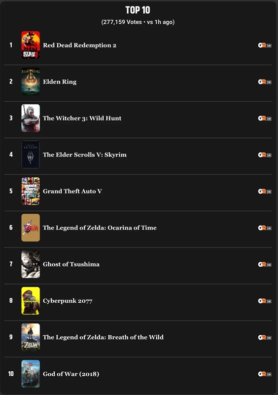 Gráfico de votación para los mejores juegos