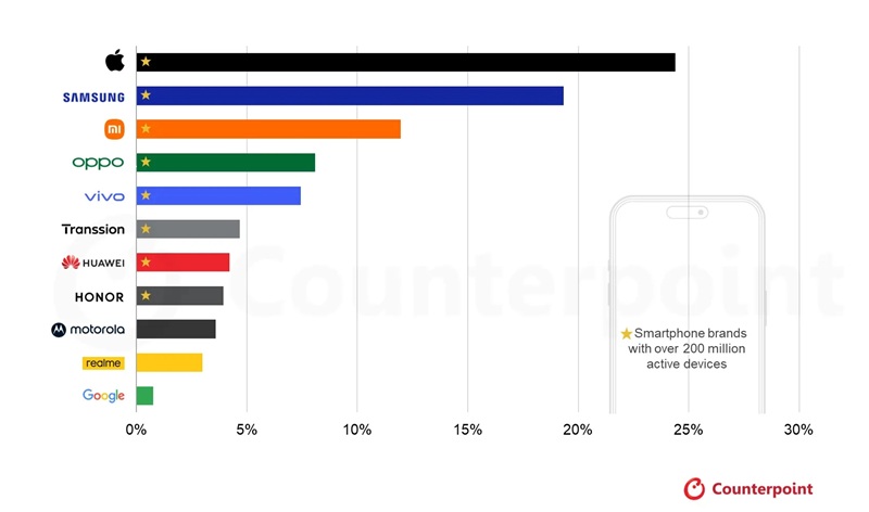 Gráfico del mercado de smartphones según Counterpoint Research