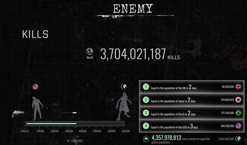 Métricas de Éxito de Resident Evil Requiem